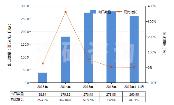 2013-2017年11月中國人造短纖＜85%與化纖長絲混紡染色布(HS55162200)出口量及增速統(tǒng)計(jì)